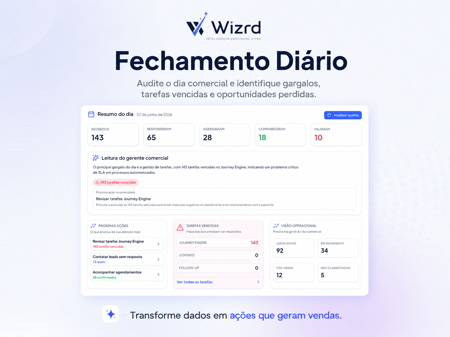 Tela oficial de Fechamento Diário do Wizrd com resumo do dia, tarefas vencidas e visão operacional